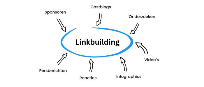 Linkbuilding onderdelen