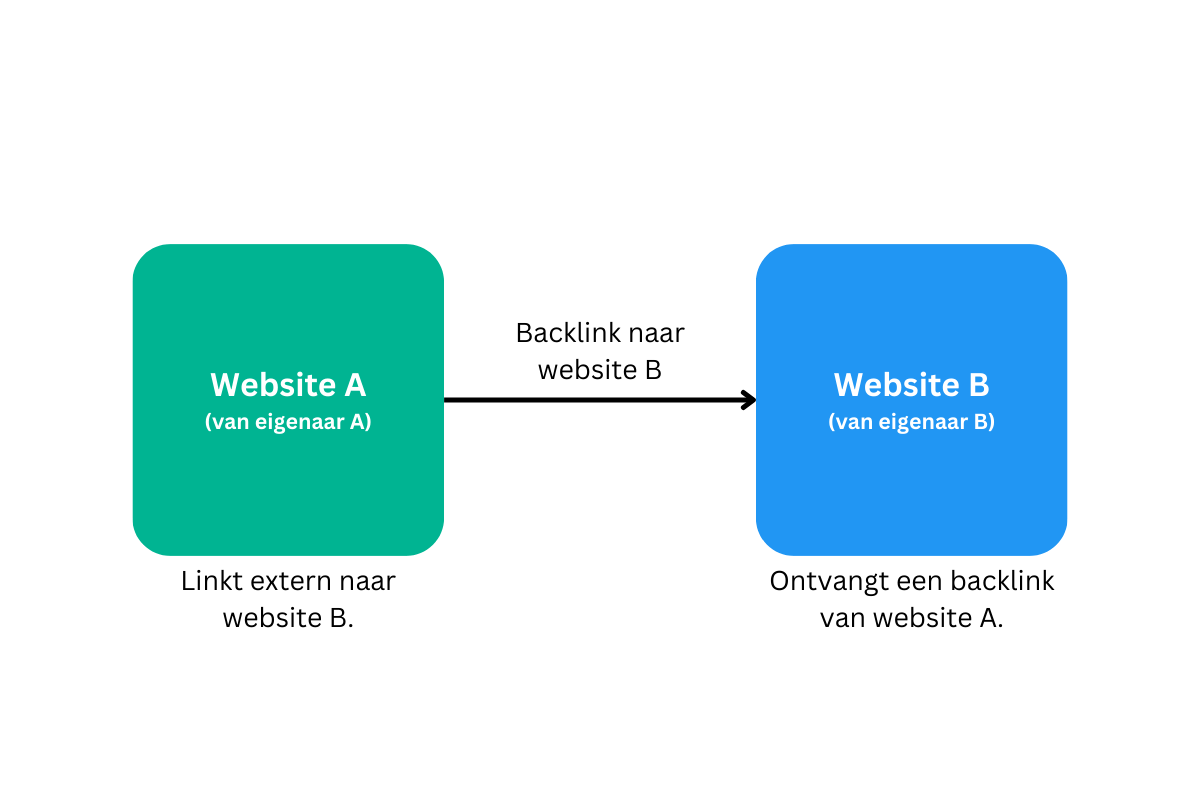 Visuele weergave van een backlink