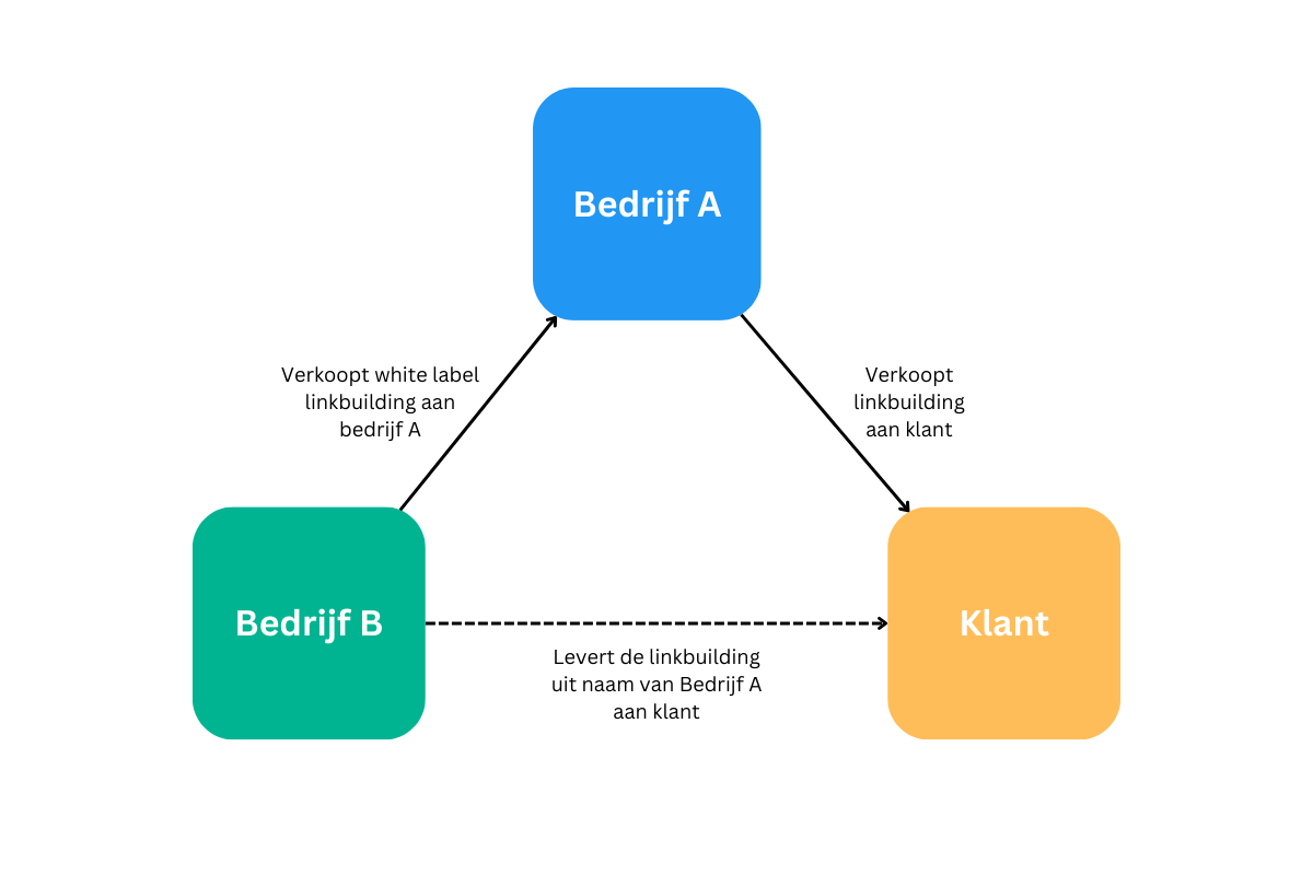 White label linkbuilding visueel