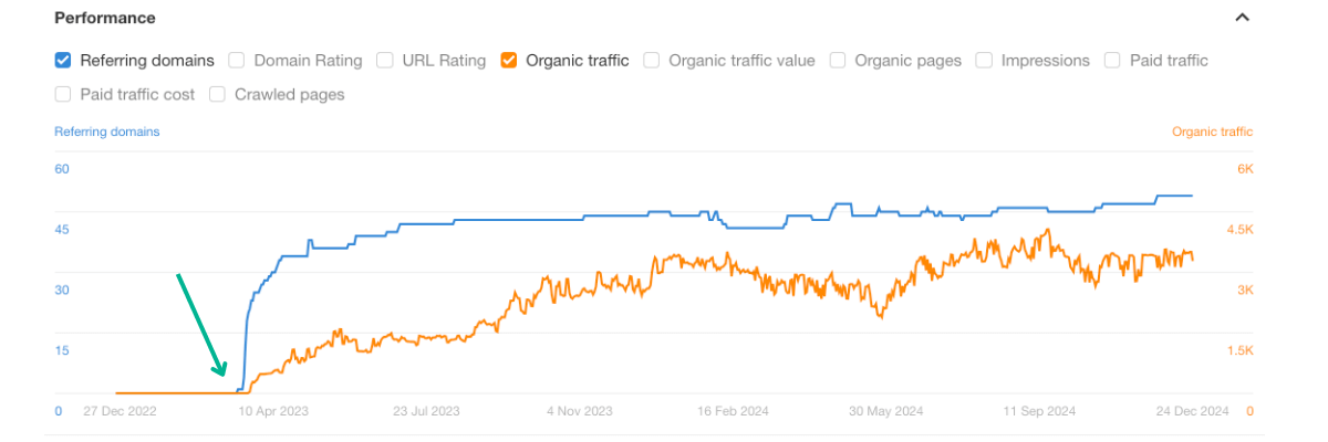 Voorbeeld resultaat linkbuilding