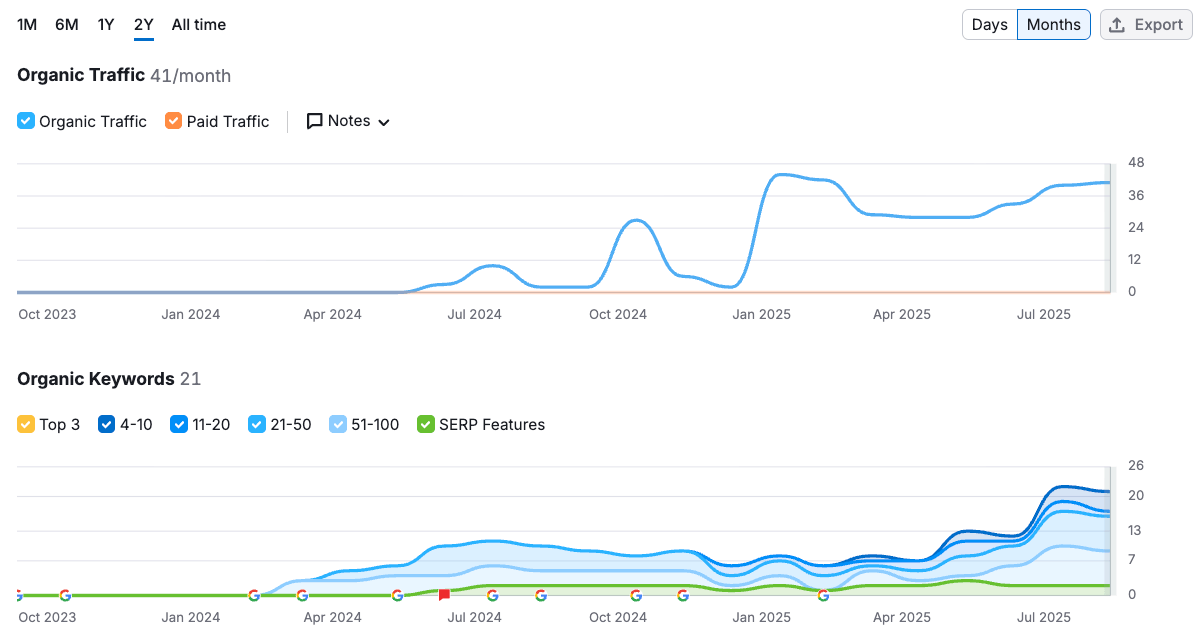 Site rankt zonder backlinks & autoriteit