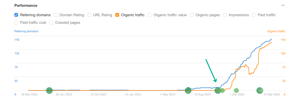 Linkbuilding resultaten voorbeeld