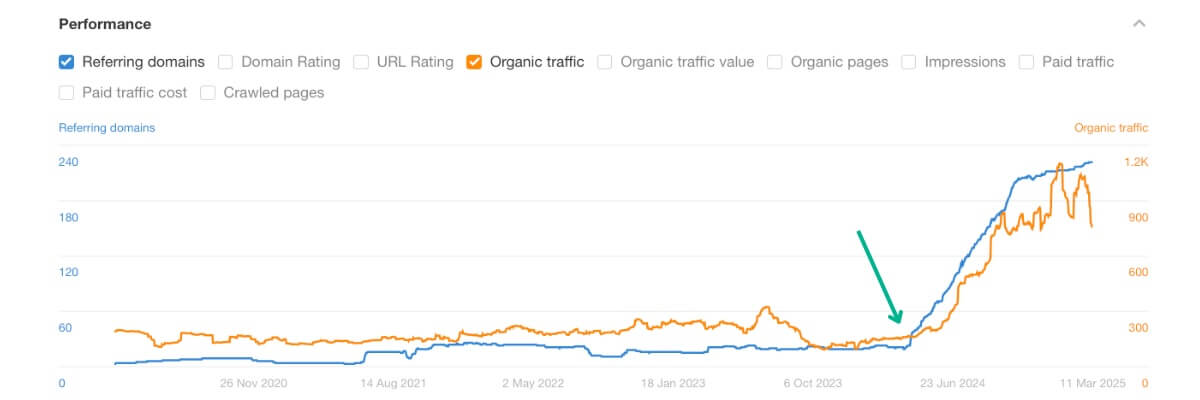 Linkbuilding resultaten voorbeeld