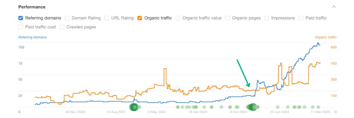 Linkbuilding resultaten voorbeeld