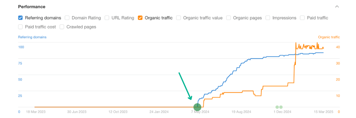 Linkbuilding resultaten voorbeeld