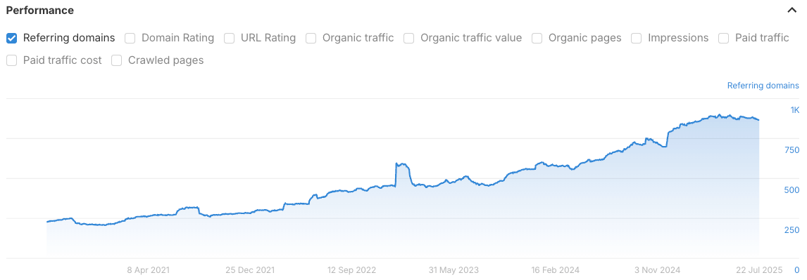 Groei van verwijzende domeinen