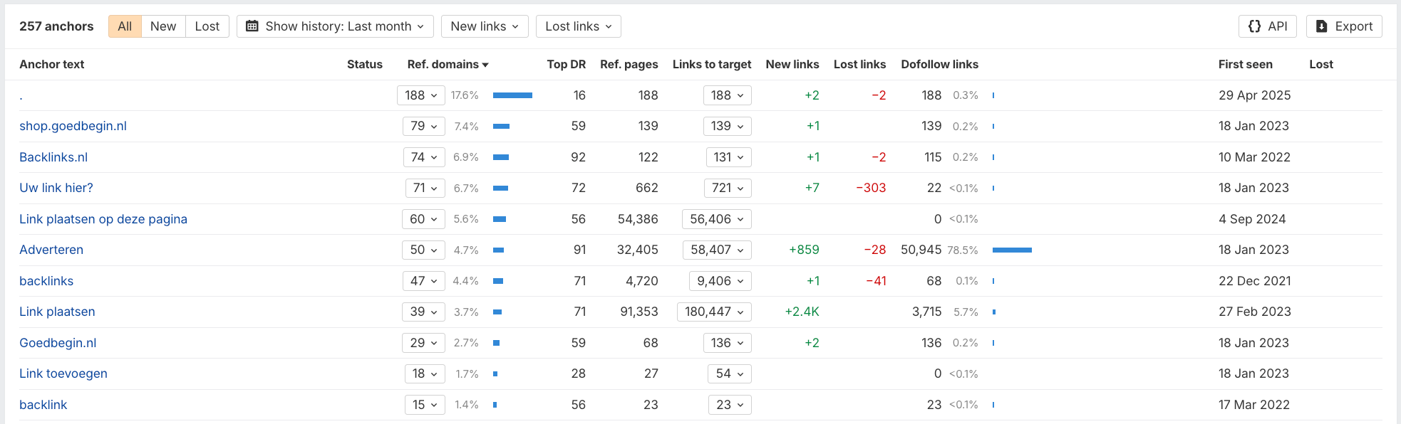 Anchor teksten Ahrefs